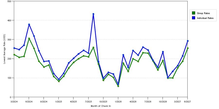seasonality of hotel rates in Fort Walton Beach