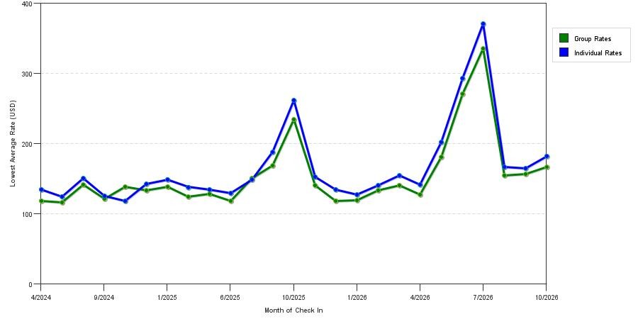 seasonality of hotel rates in Fort Washington