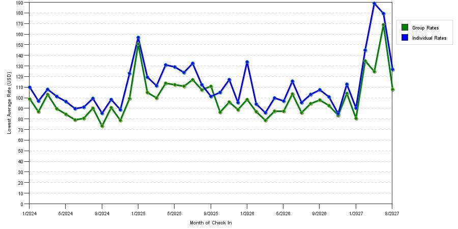 seasonality of hotel rates in Fort Wayne