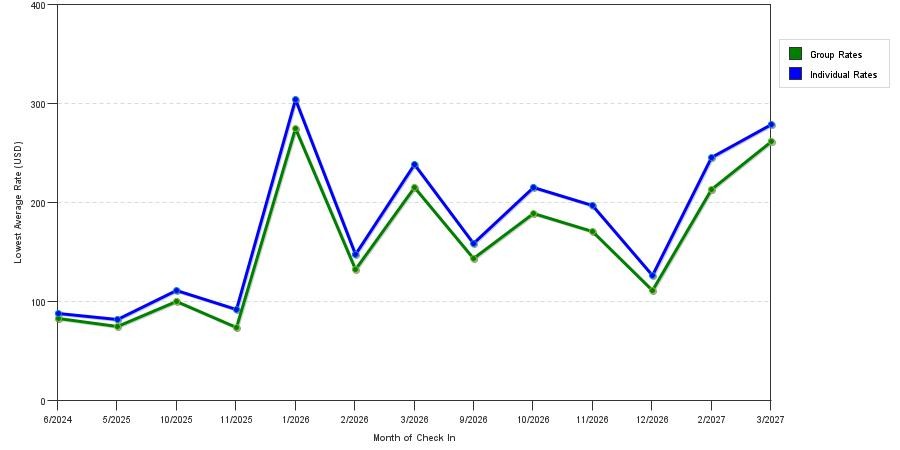 seasonality of hotel rates in Fountain Hills
