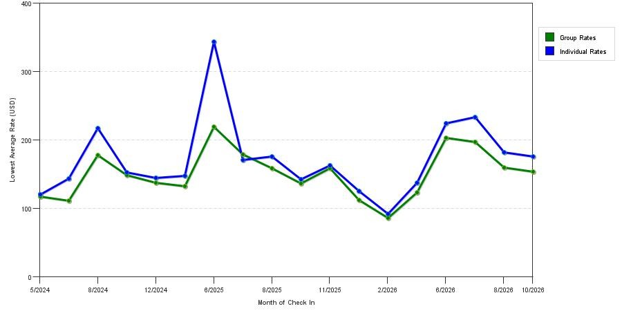 seasonality of hotel rates in Fountain Valley