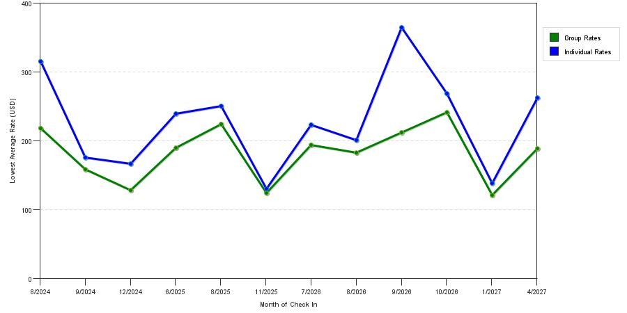 seasonality of hotel rates in Foxboro