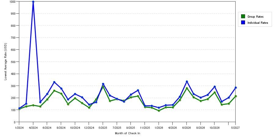 seasonality of hotel rates in Foxborough