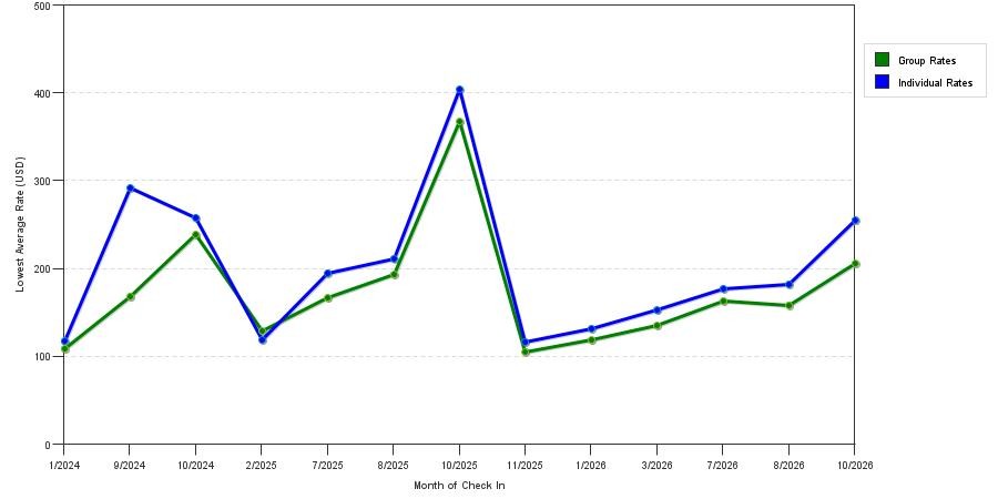 seasonality of hotel rates in Framingham
