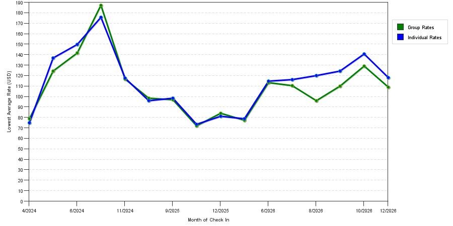 seasonality of hotel rates in Frankenmuth