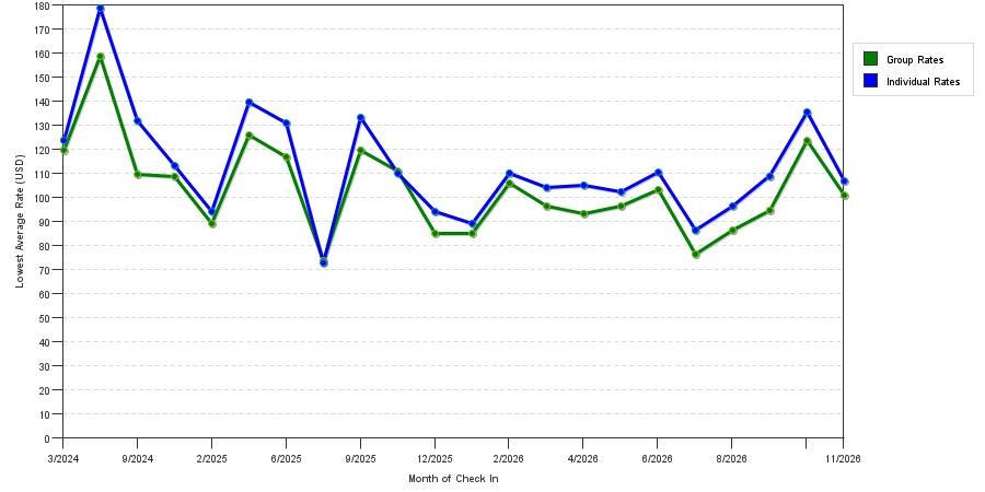 seasonality of hotel rates in Frankfort