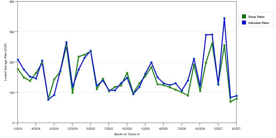 seasonality of hotel rates in Frankfurt