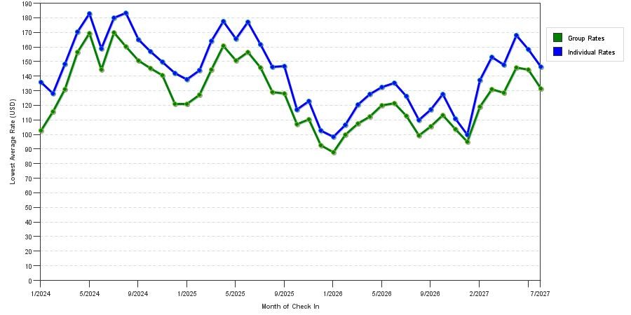 seasonality of hotel rates in Franklin