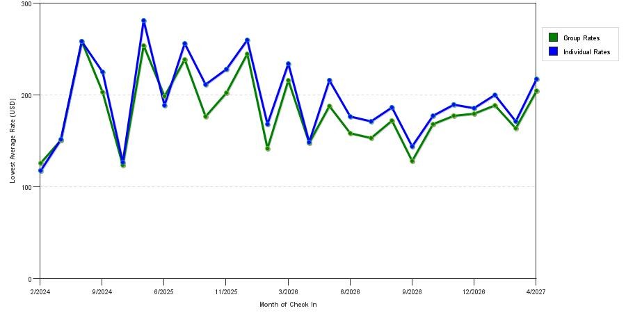seasonality of hotel rates in Fredericksburg