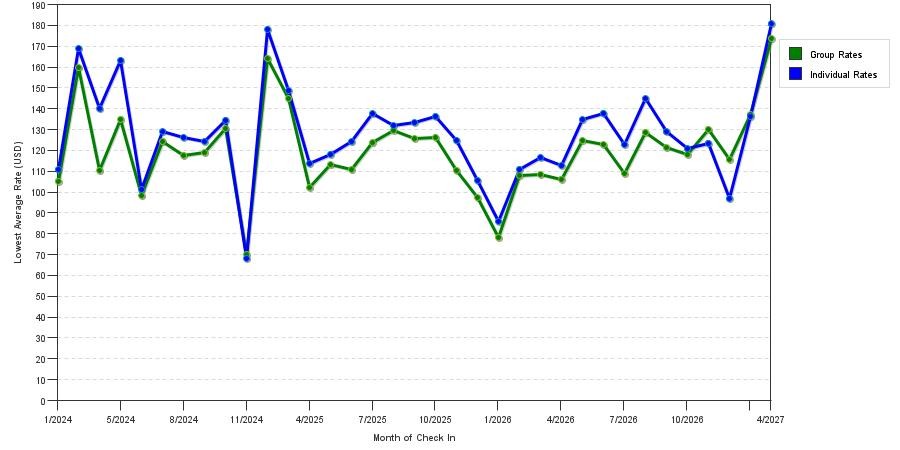 seasonality of hotel rates in Fredericksburg