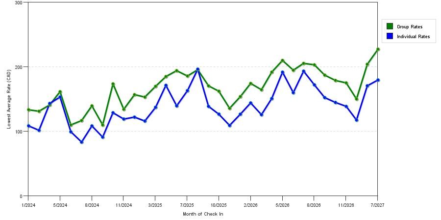 seasonality of hotel rates in Fredericton