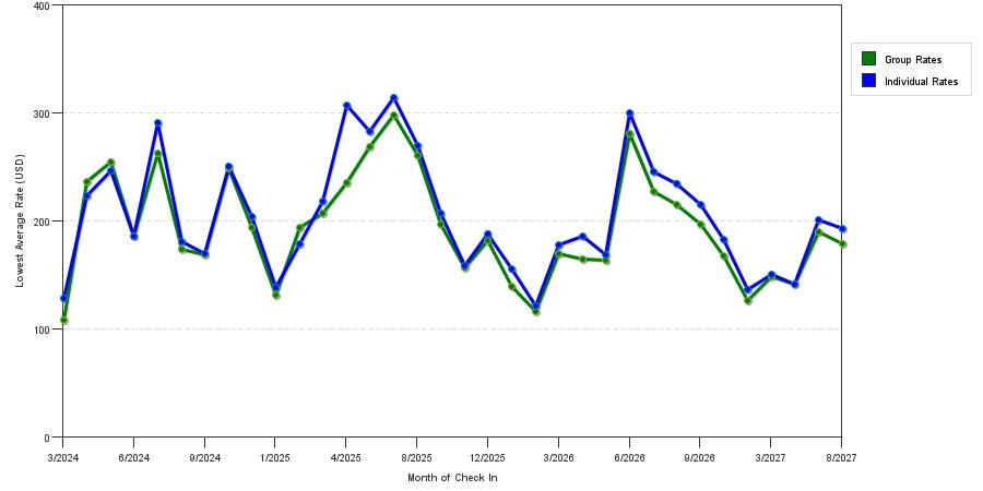 seasonality of hotel rates in Freehold