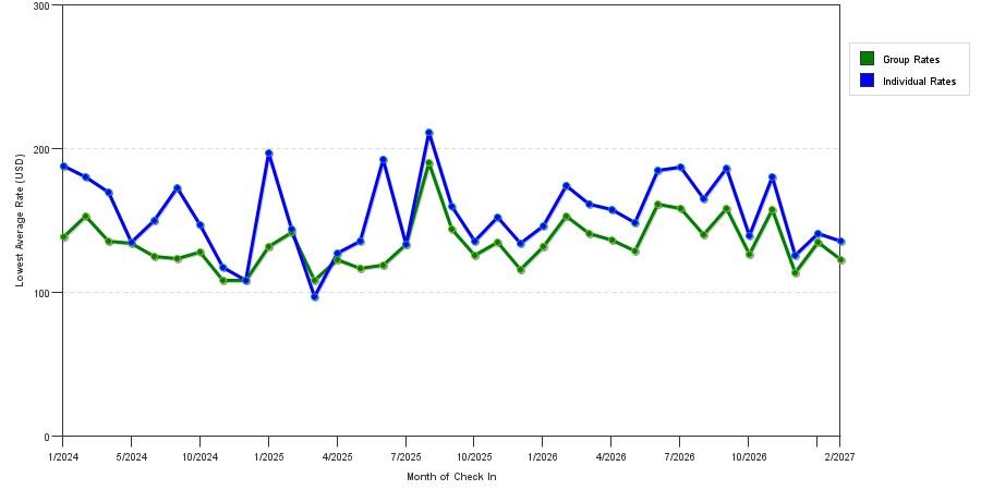 seasonality of hotel rates in Fremont