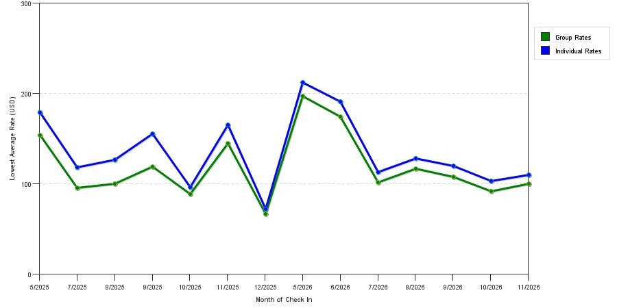 seasonality of hotel rates in Fremont