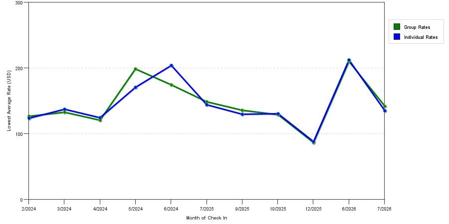 seasonality of hotel rates in Fremont