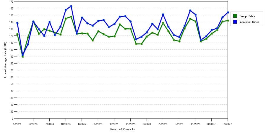 seasonality of hotel rates in Fresno