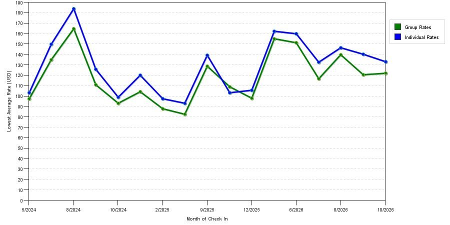 seasonality of hotel rates in Fridley