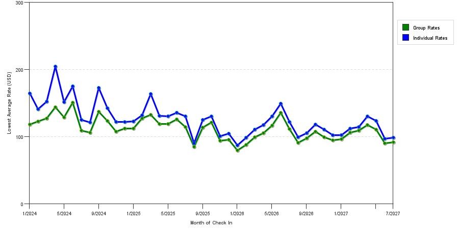 seasonality of hotel rates in Frisco