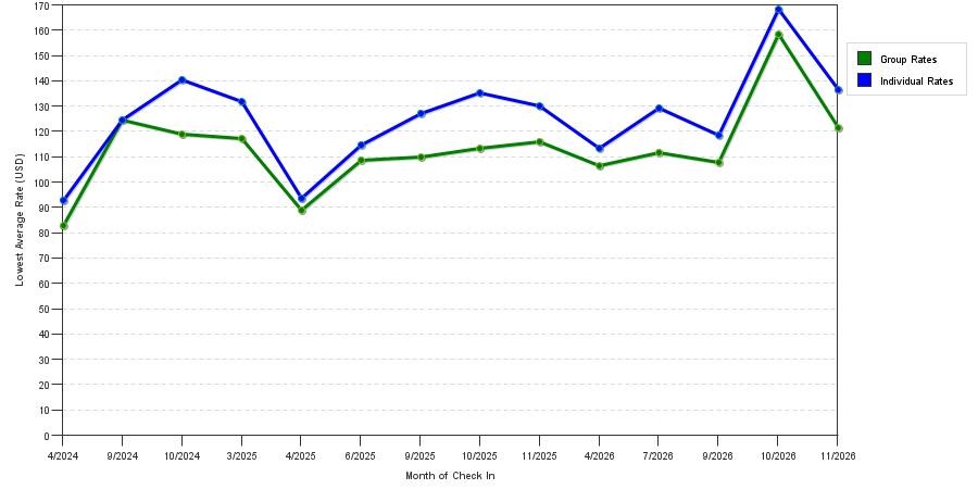seasonality of hotel rates in Front Royal