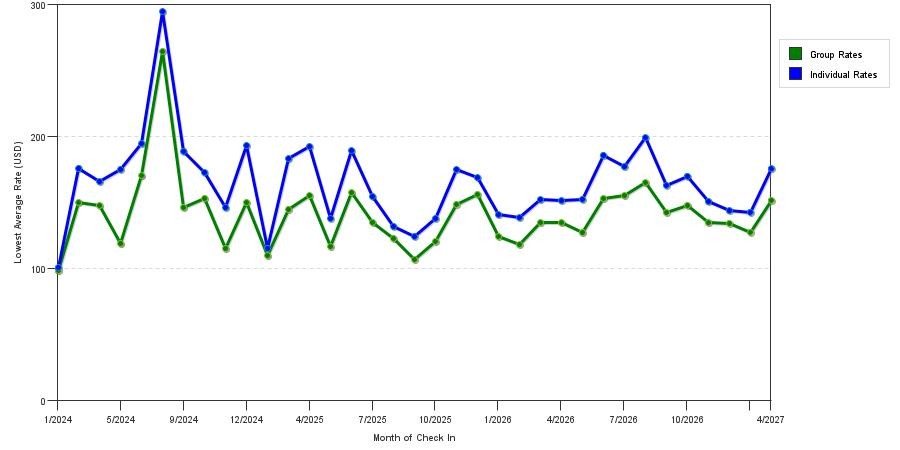 seasonality of hotel rates in Fullerton