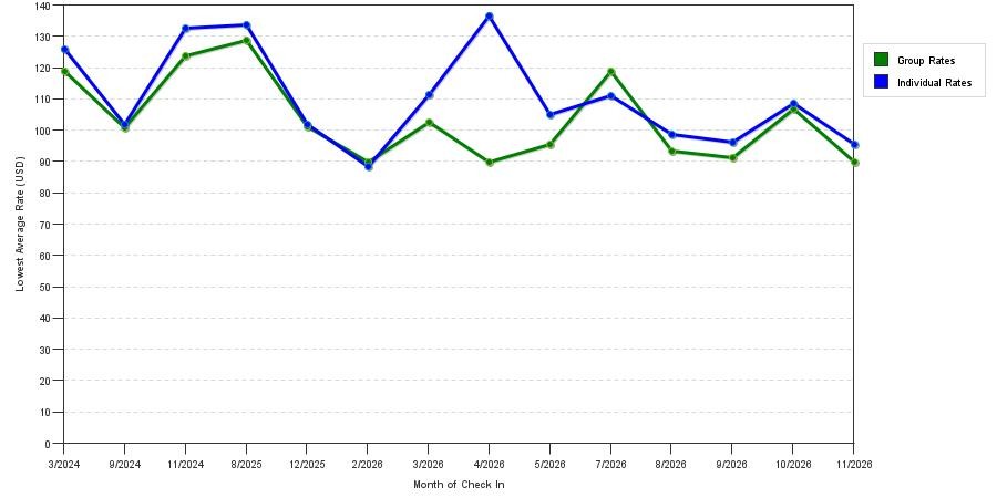 seasonality of hotel rates in Fuquay Varina