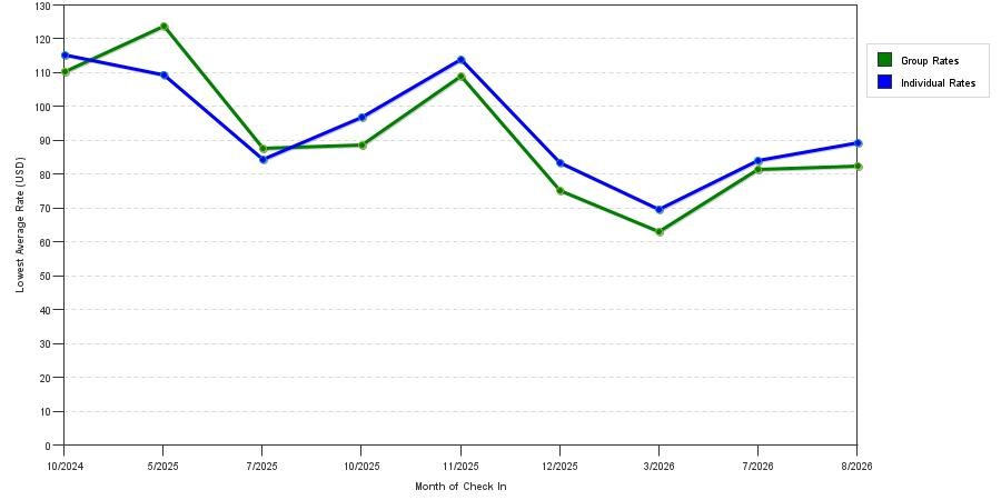 seasonality of hotel rates in Gaffney