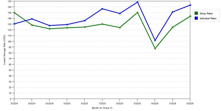 seasonality of hotel rates in Gahanna