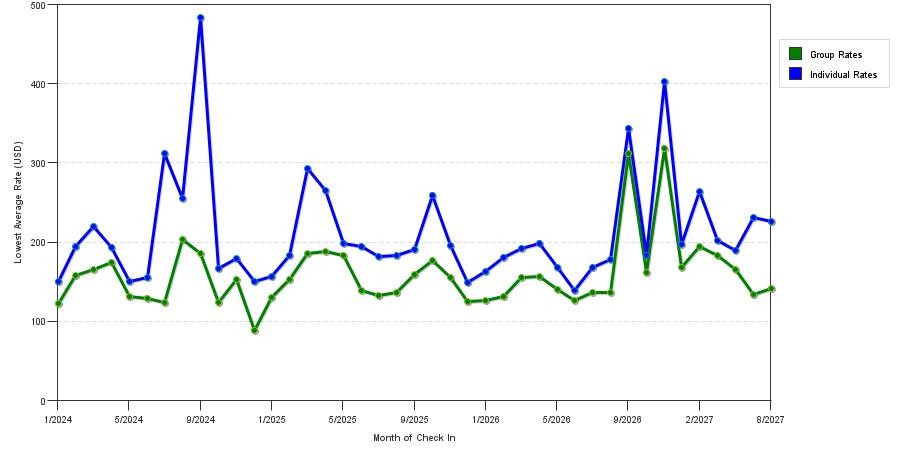 seasonality of hotel rates in Gainesville