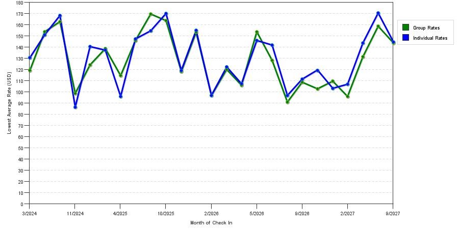 seasonality of hotel rates in Gainesville