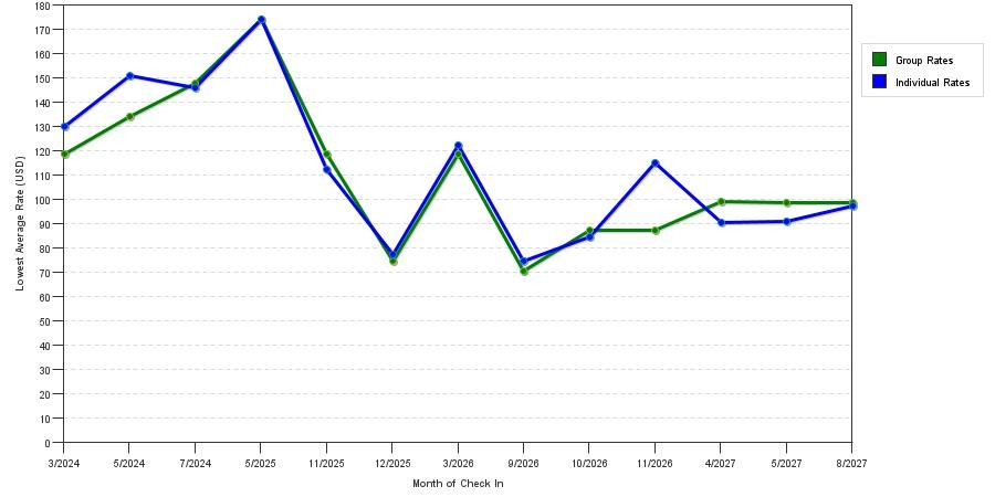 seasonality of hotel rates in Gainesville