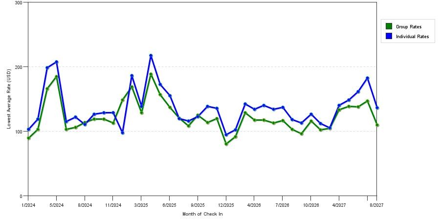 seasonality of hotel rates in Gaithersburg