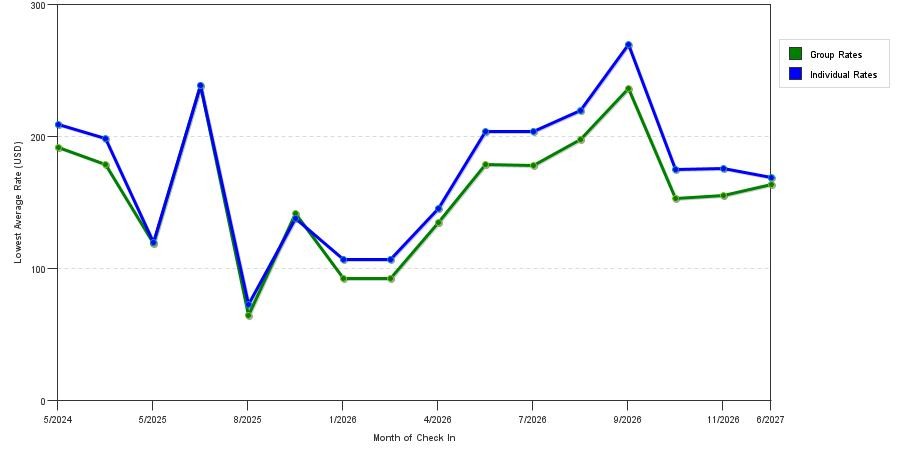 seasonality of hotel rates in Galena