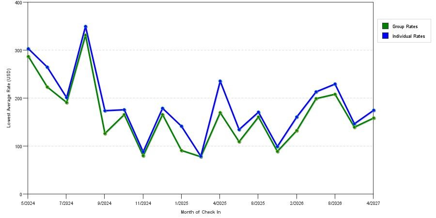 seasonality of hotel rates in Galloway