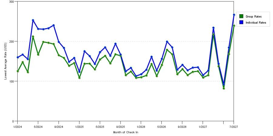 seasonality of hotel rates in Galveston