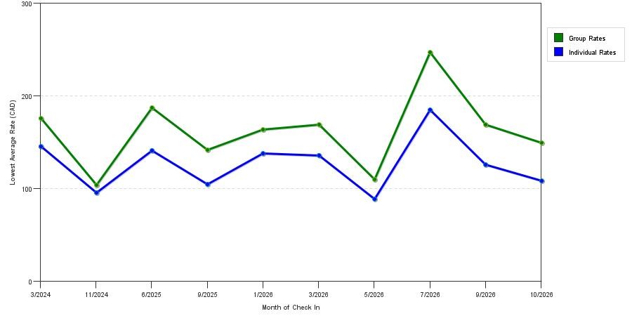 seasonality of hotel rates in Gananoque