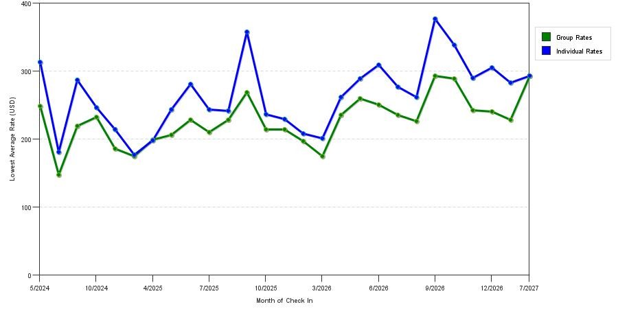 seasonality of hotel rates in Garden City