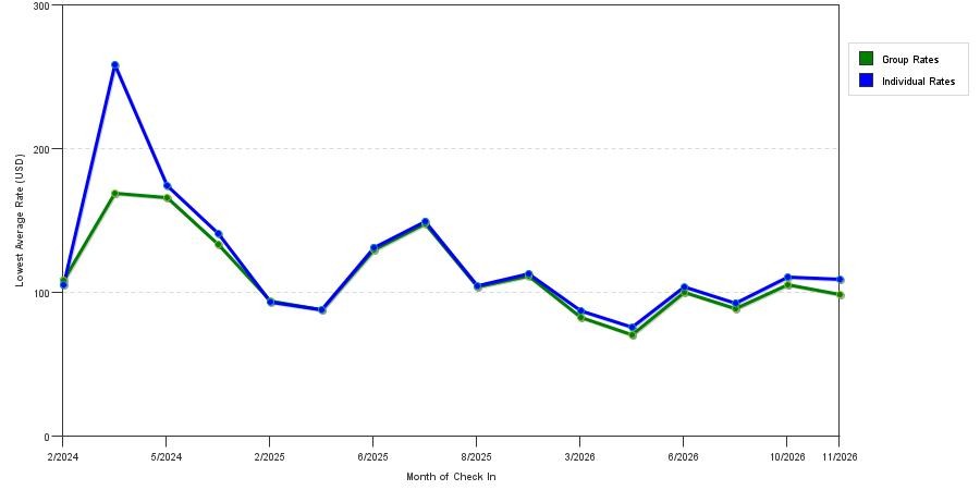 seasonality of hotel rates in Gardendale
