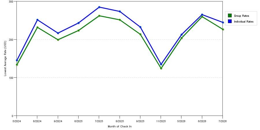 seasonality of hotel rates in Gardiner