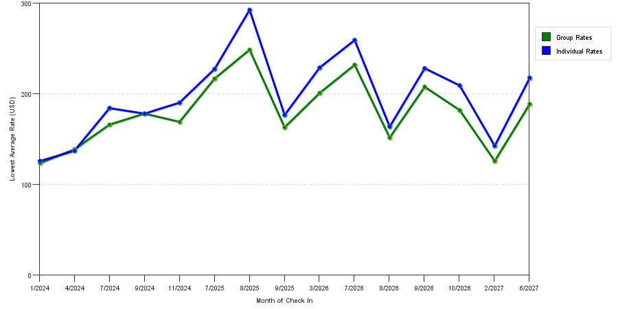 seasonality of hotel rates in Garfield