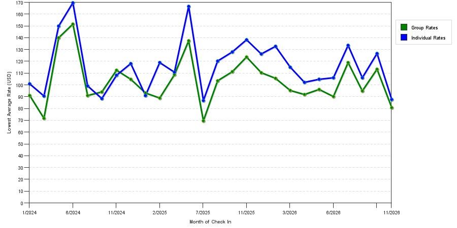 seasonality of hotel rates in Garland