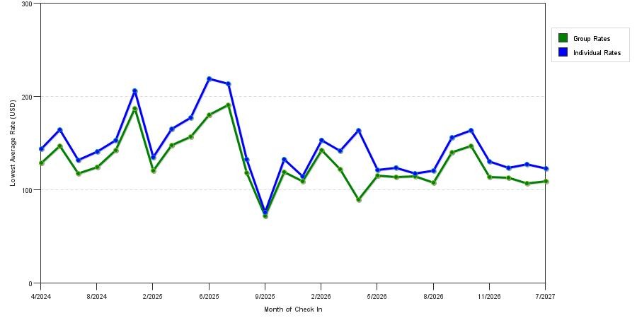 seasonality of hotel rates in Garner