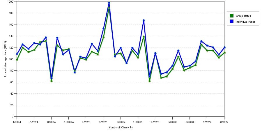 seasonality of hotel rates in Gastonia