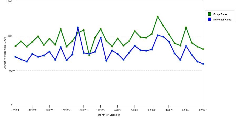 seasonality of hotel rates in Gatineau