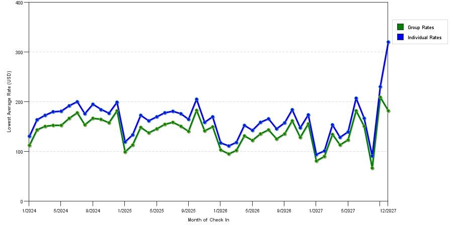 seasonality of hotel rates in Gatlinburg