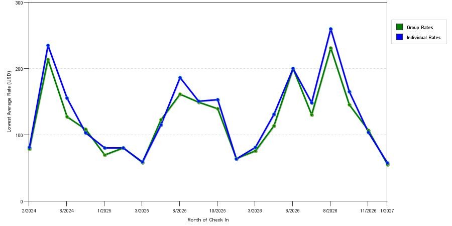 seasonality of hotel rates in Gaylord