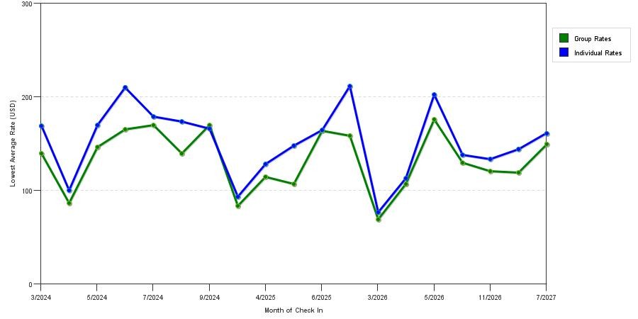 seasonality of hotel rates in Geneva