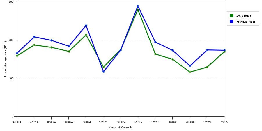 seasonality of hotel rates in Geneva