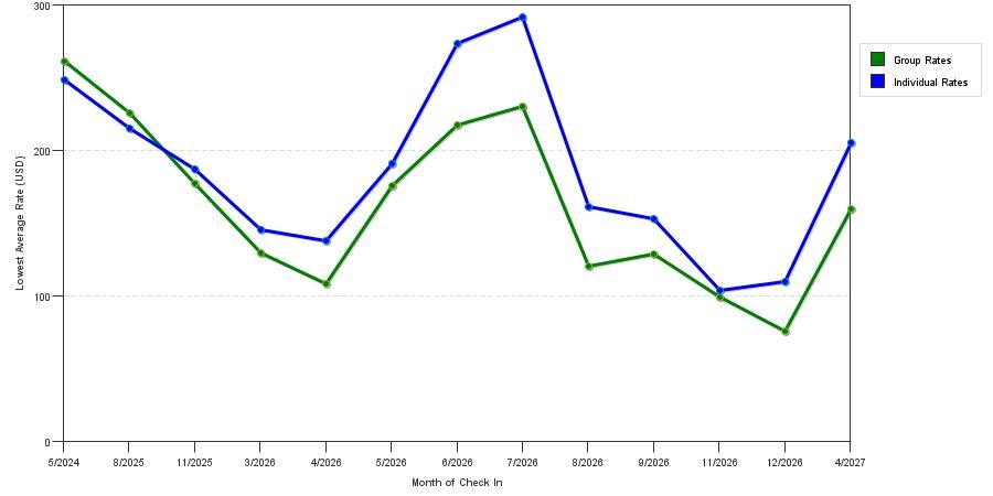 seasonality of hotel rates in Georgetown