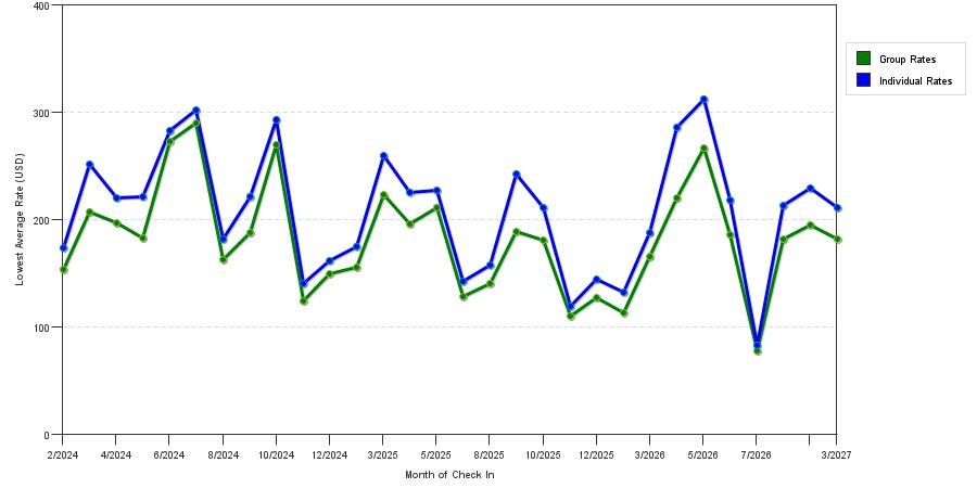 seasonality of hotel rates in Georgetown - Foggy Bottom