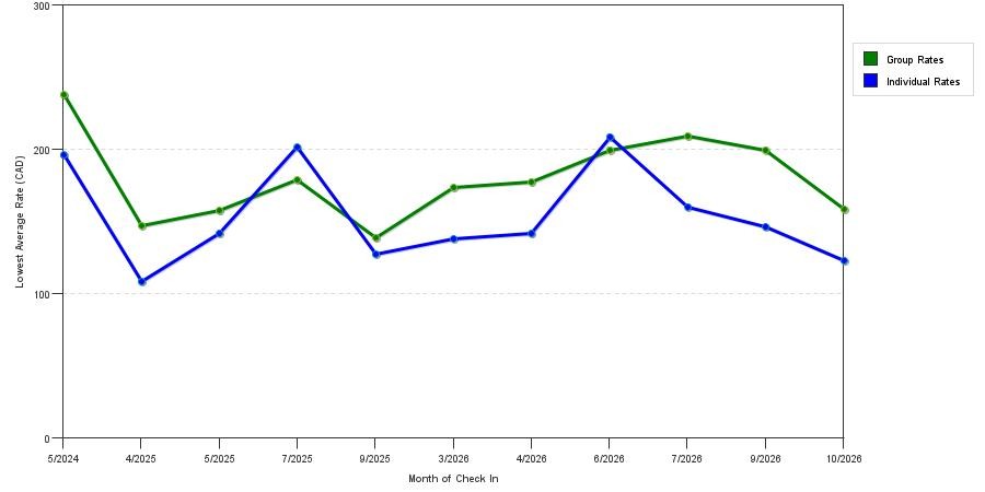 seasonality of hotel rates in Georgetown